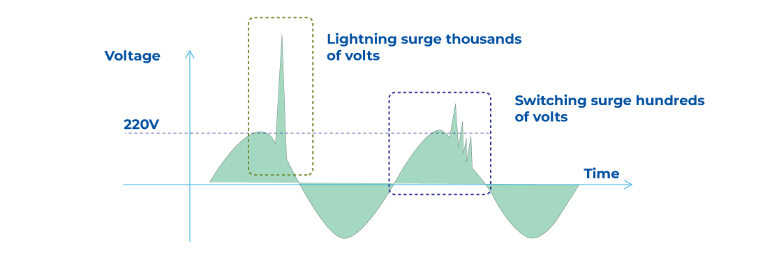 Surge Protection Device